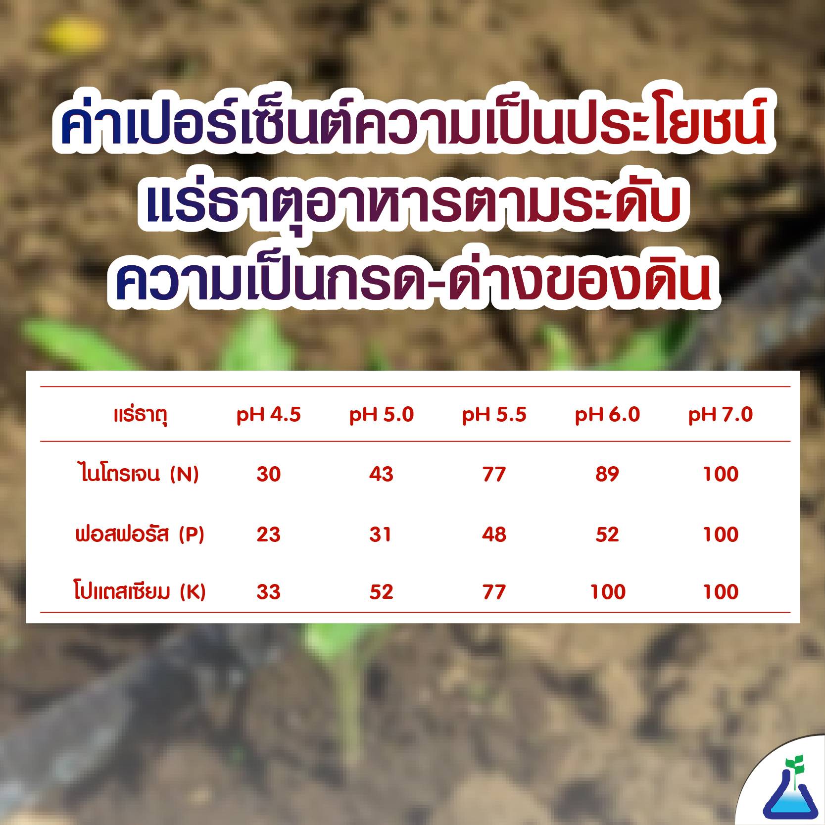 ค่าเปอร์เซ็นต์ความเป็นประโยชน์ของแร่ธาตุอาหารตามระดับความเป็นกรด-ด่างของดิน